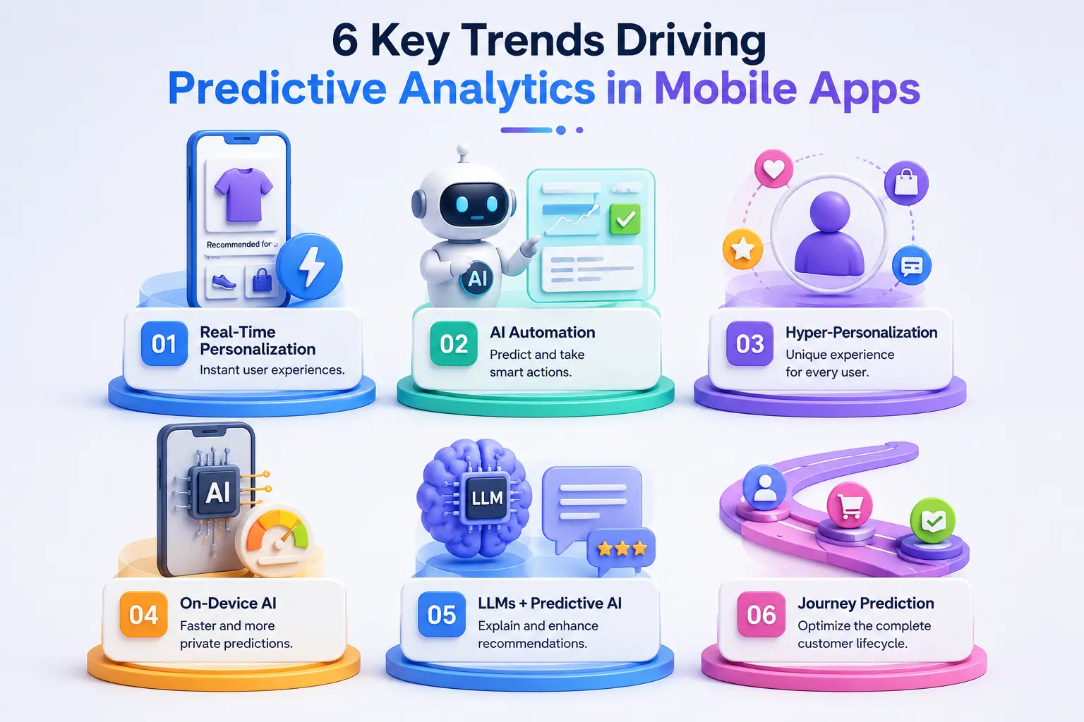 Infographic highlighting future trends in predictive analytics for mobile apps, including real-time personalization, AI automation, hyper-personalization, on-device AI, LLM integration, and journey prediction.